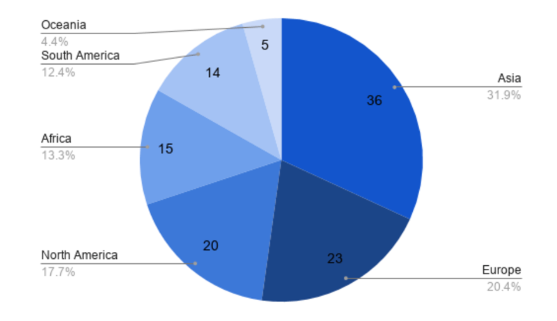 pie chart of submissions